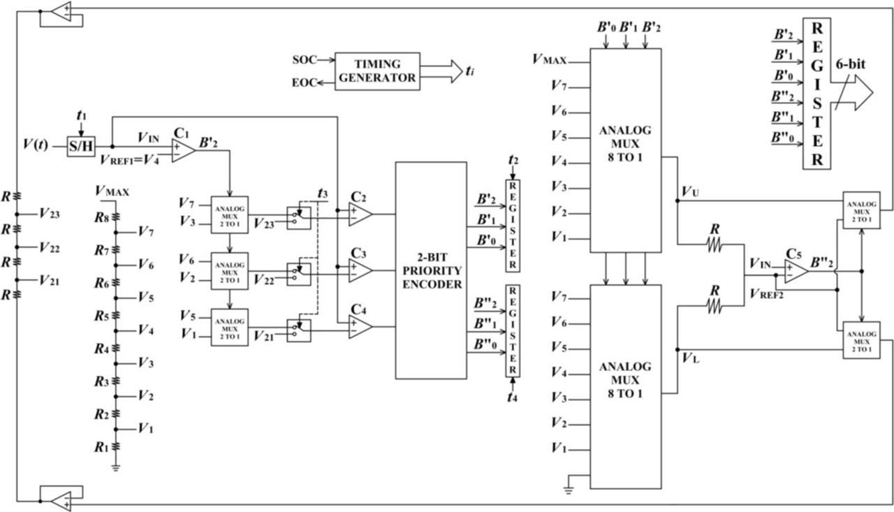 Compact 6-bit two-stage piecewise linear ADC using one 2-bit flash ADC and two additional comparators (C1 and C5).