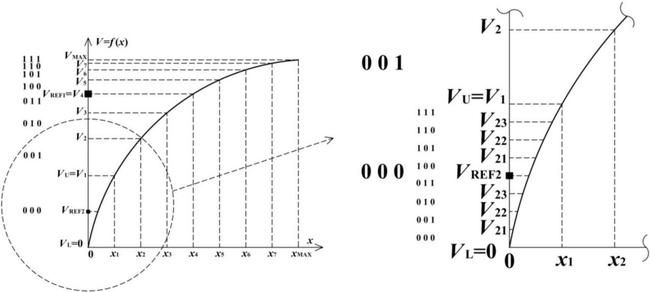 Illustration of a method for determining the break voltages of nonuniform segments (V1 to V7) in the first conversion stage and the break voltages of uniform sub-segments (V21, V22, and V23) in the second conversion stage (enlarged detail on the right).