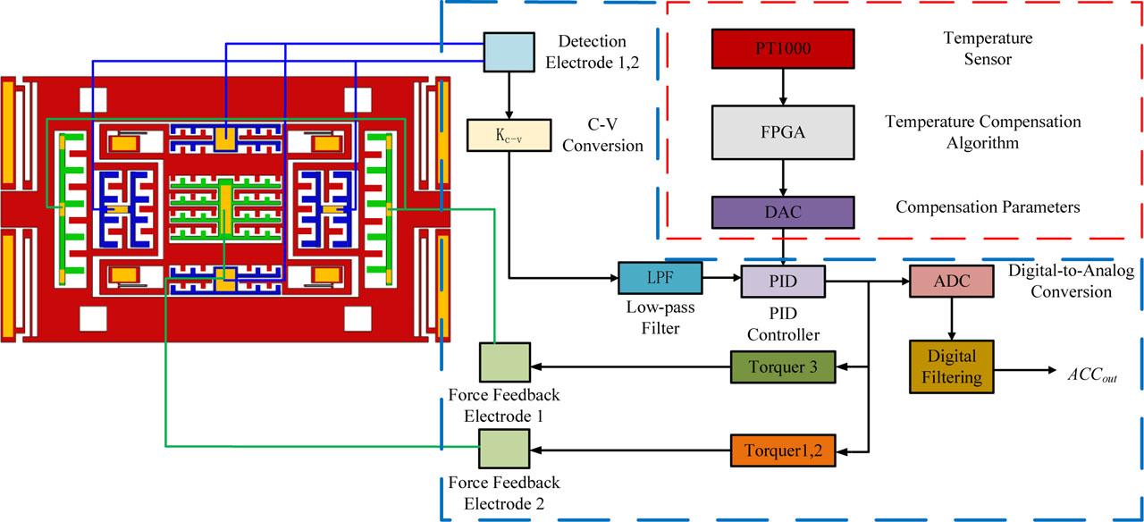 Closed-loop control and temperature compensation system block diagram.