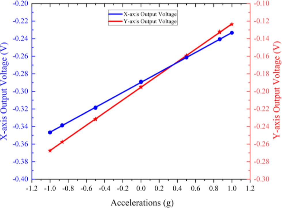 Output of the dual-axis accelerometer within the measurement range of ±1 g.