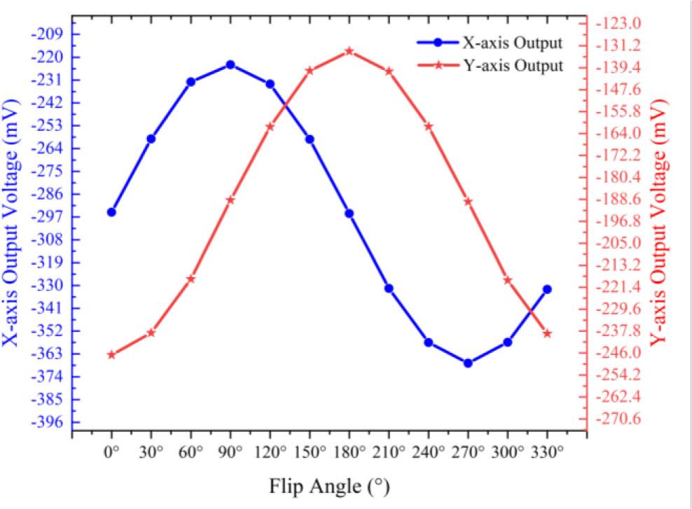 Output when the accelerometer rotates through one full cycle.