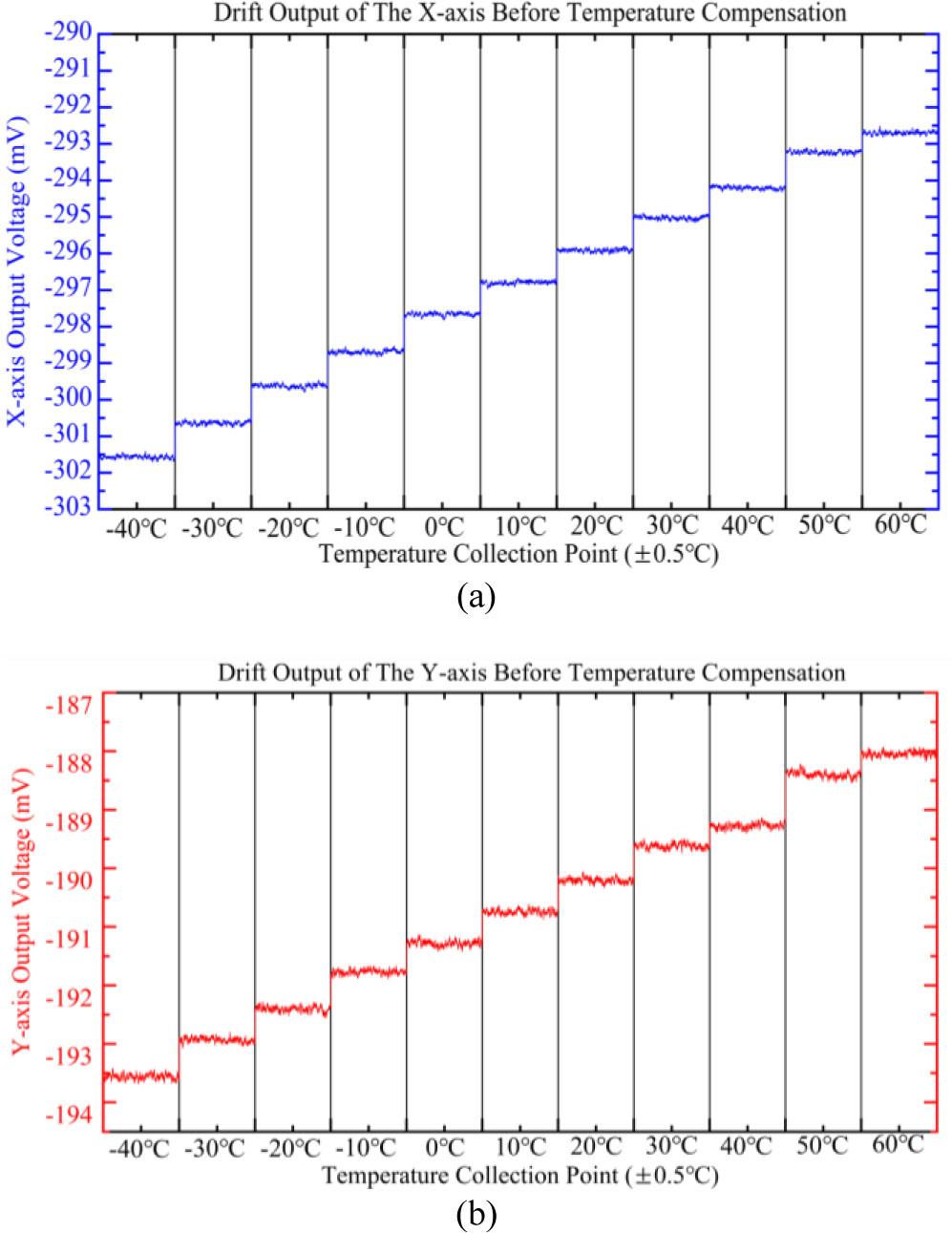 Stable output of the accelerometer at each point within the full temperature range before temperature compensation: (a) X-axis; (b) Y-axis.