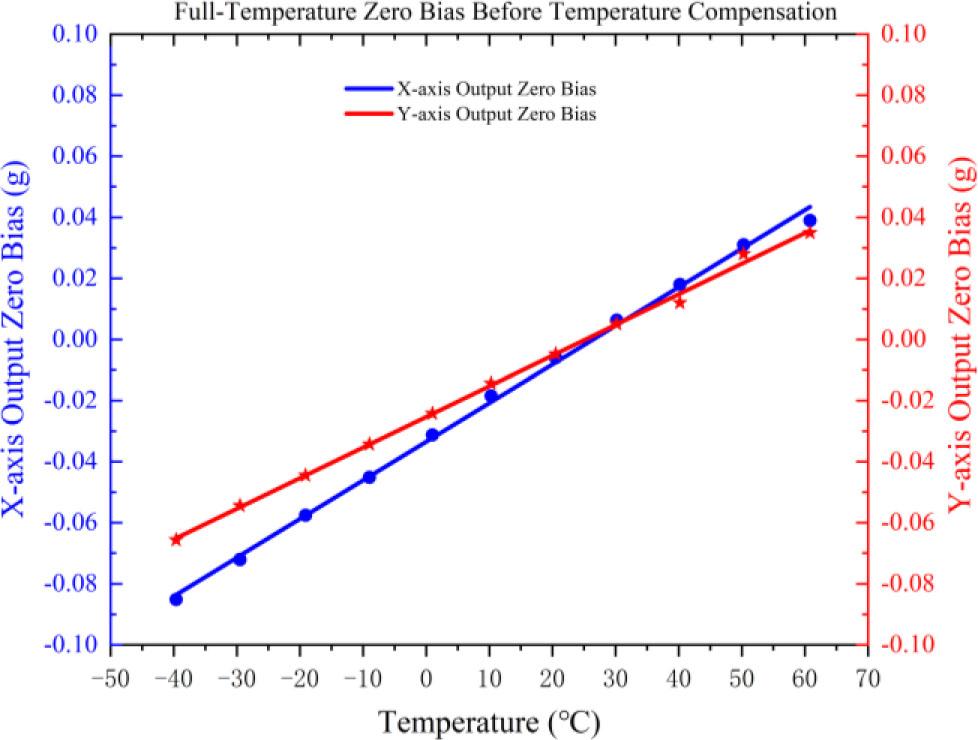 Bias stability of the accelerometer over the entire range before temperature compensation.