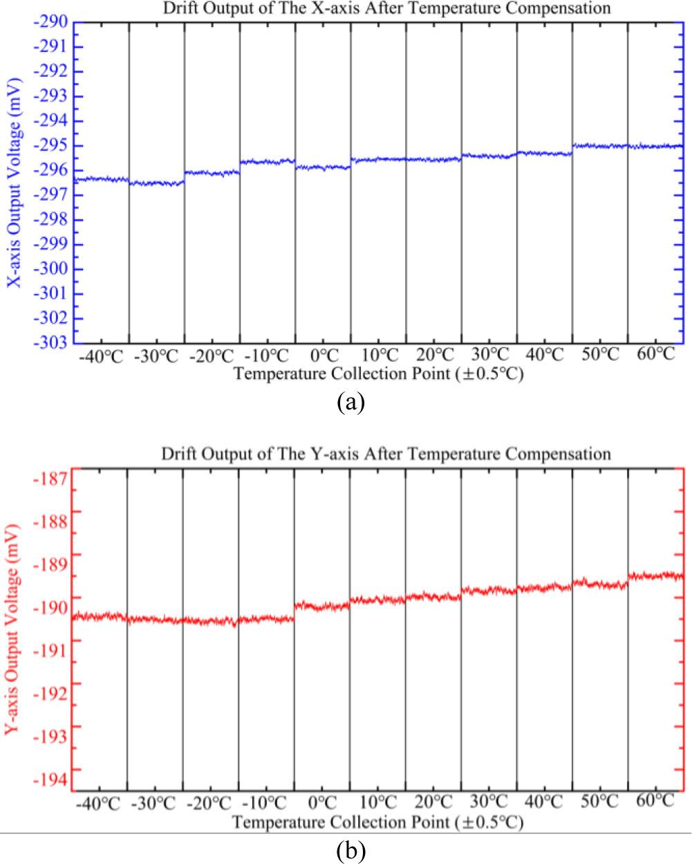 Stable output of the accelerometer at each sampling point within the full temperature range after temperature compensation.