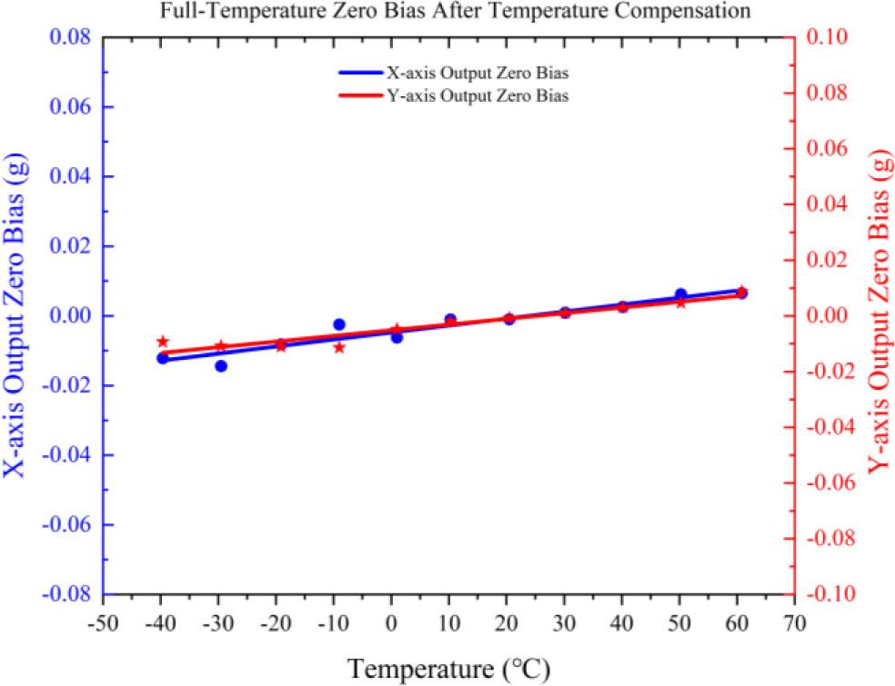 Bias stability of the accelerometer over the entire range after temperature compensation.