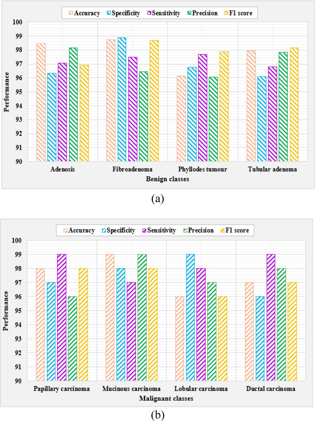 Level-II analysis of the proposed TRI-BCC model for (a) Benign classes and (b) Malignant classes.