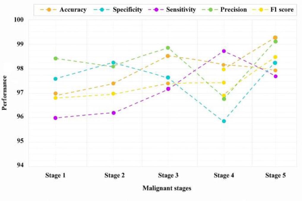 Level-III analysis of the proposed TRI-BCC model for Malignant class stages.