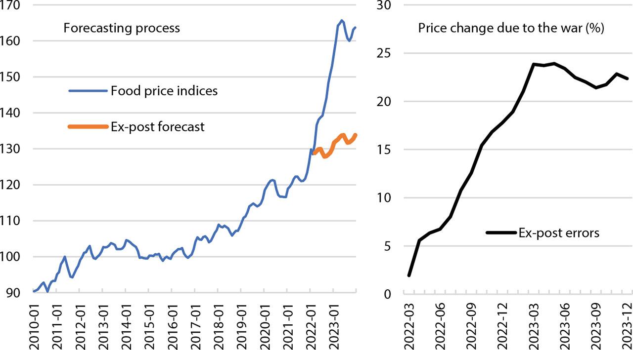 Sample of the ex-post forecasting process and calculation of the ex-post errors for food prices
Source: own calculations based on RegARIMA models and Eurostat data.