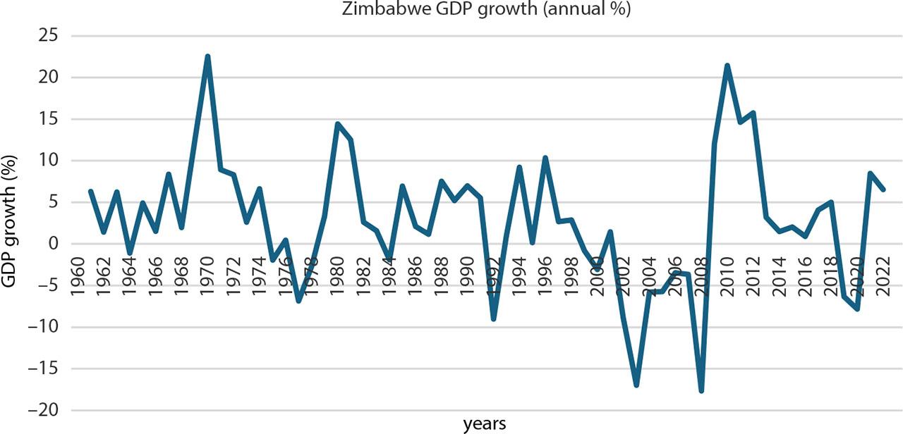 Zimbabwe GDP trends (1960–2022)
Source: own calculations based on World Bank Data.