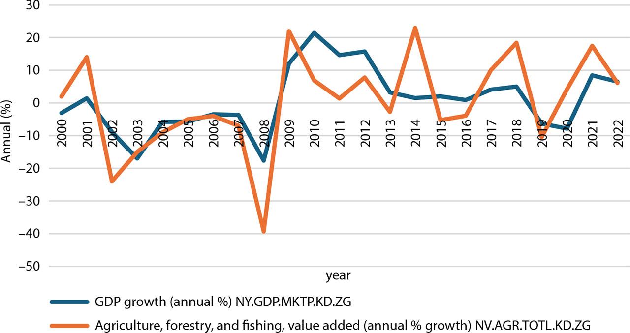 Relationship between agricultural production and economic growth
Source: own calculations based on World Bank data.