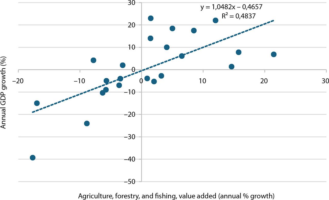 Scatter plot showing the relationship between agricultural production and economic growth
Source: own calculations based on World Bank data.