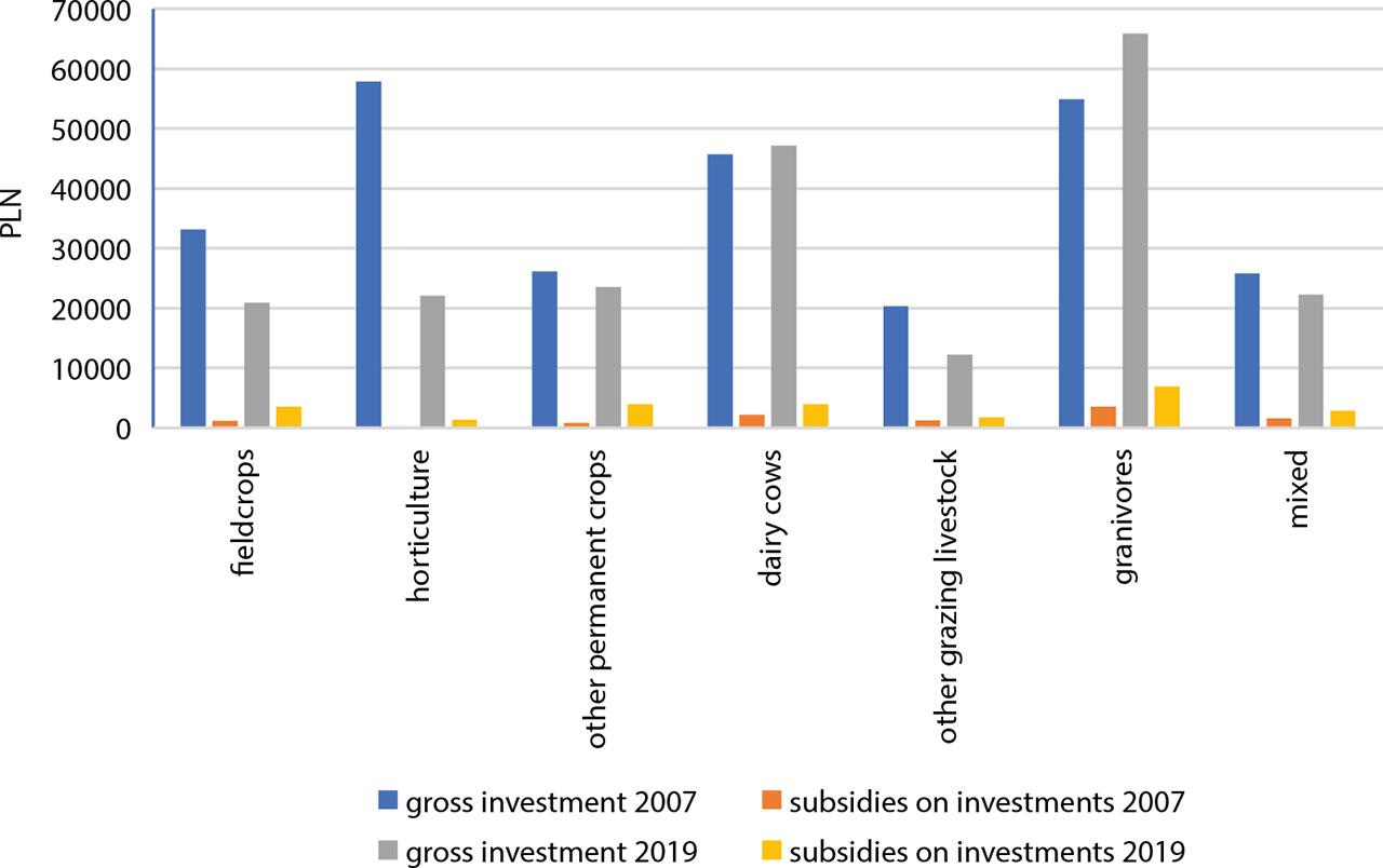 Mean values of gross investments and investment subsidies in 2007 and 2019Source: own elaboration based on FADN, n = 3244.