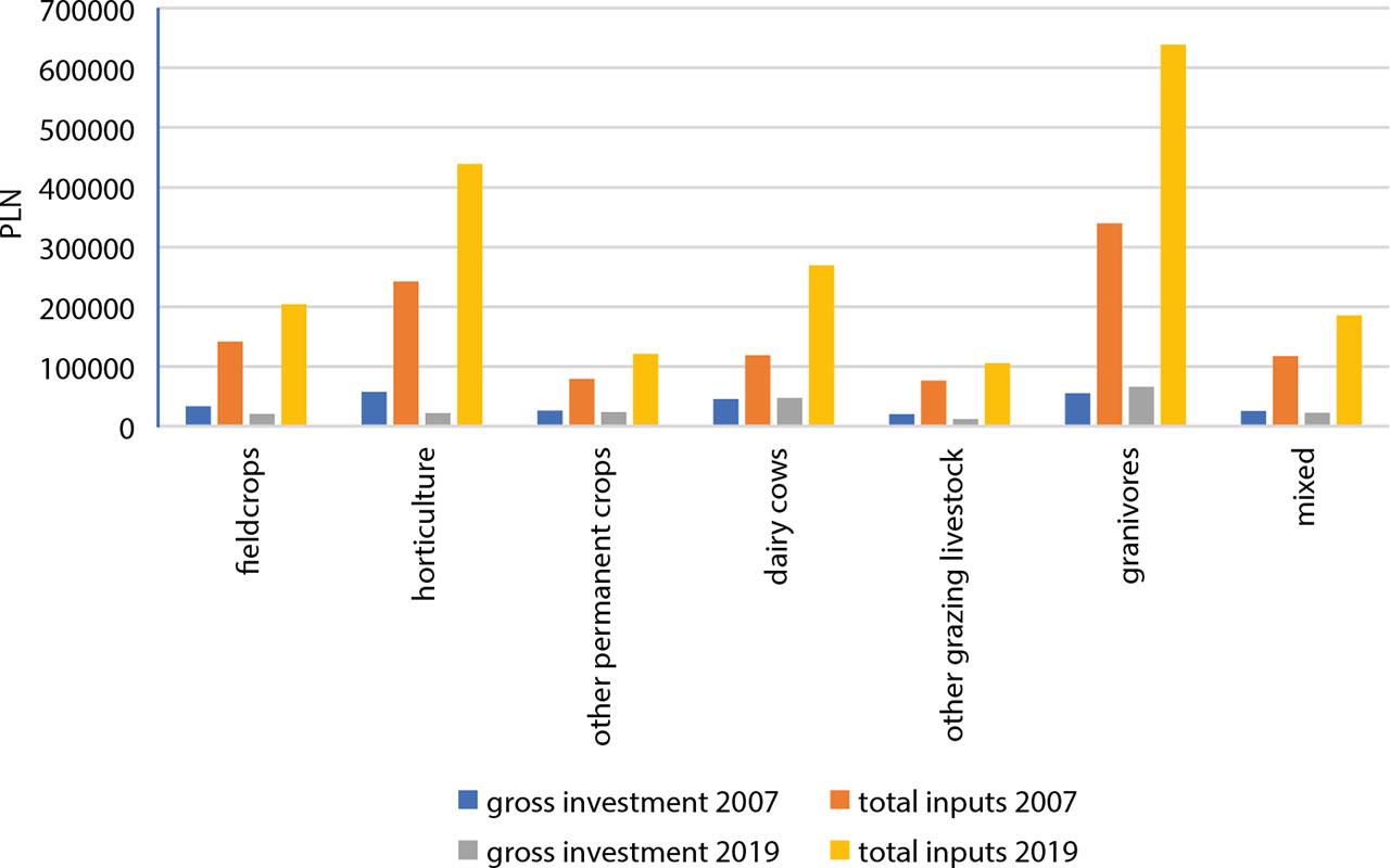 Mean values of gross investments and total costs in 2007 and 2019Source: own elaboration based on FADN, n = 3244.
