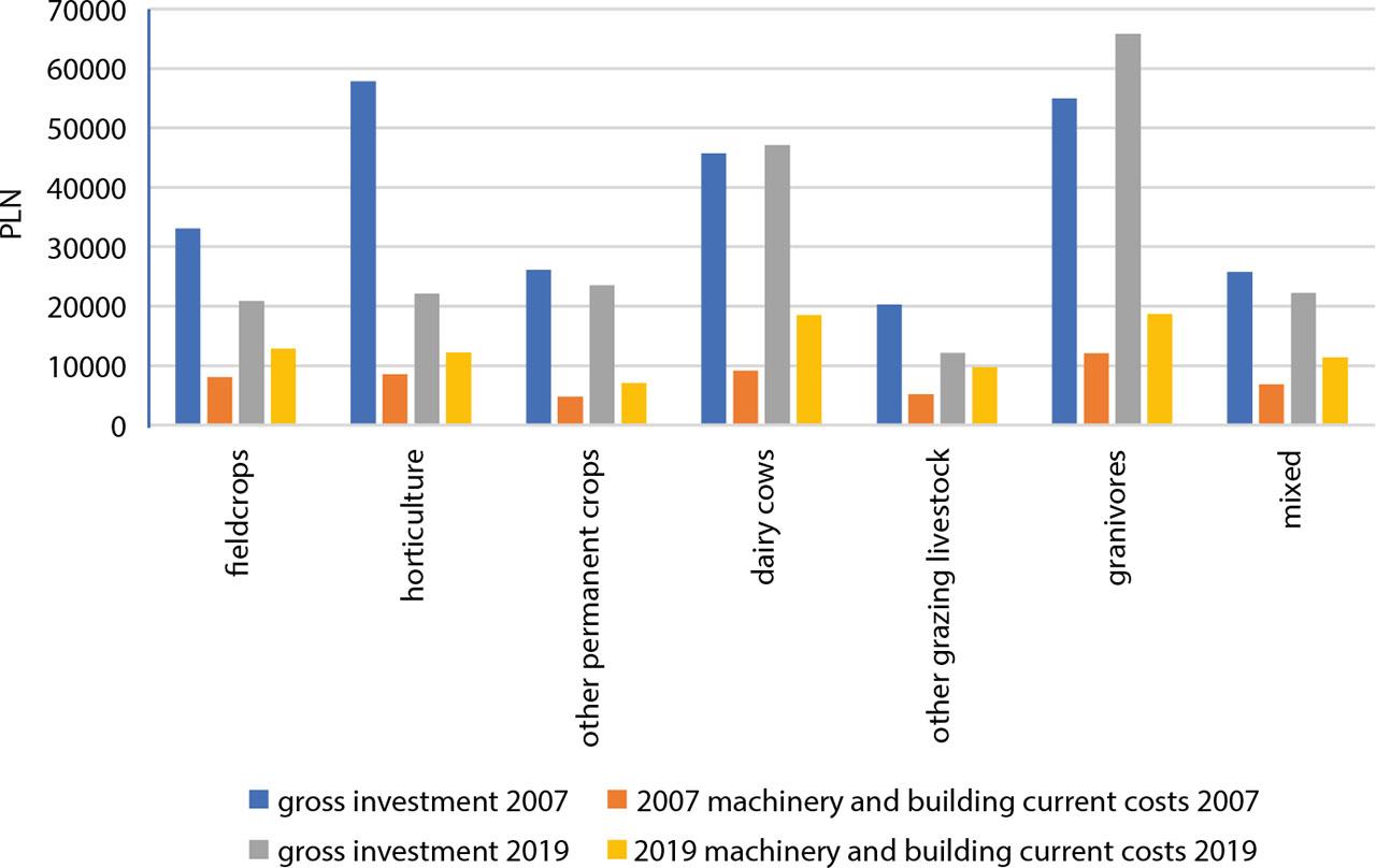 Mean values of gross investments and costs of machine and building upkeep in 2007 and 2019Source: own elaboration based on FADN, n = 3244.