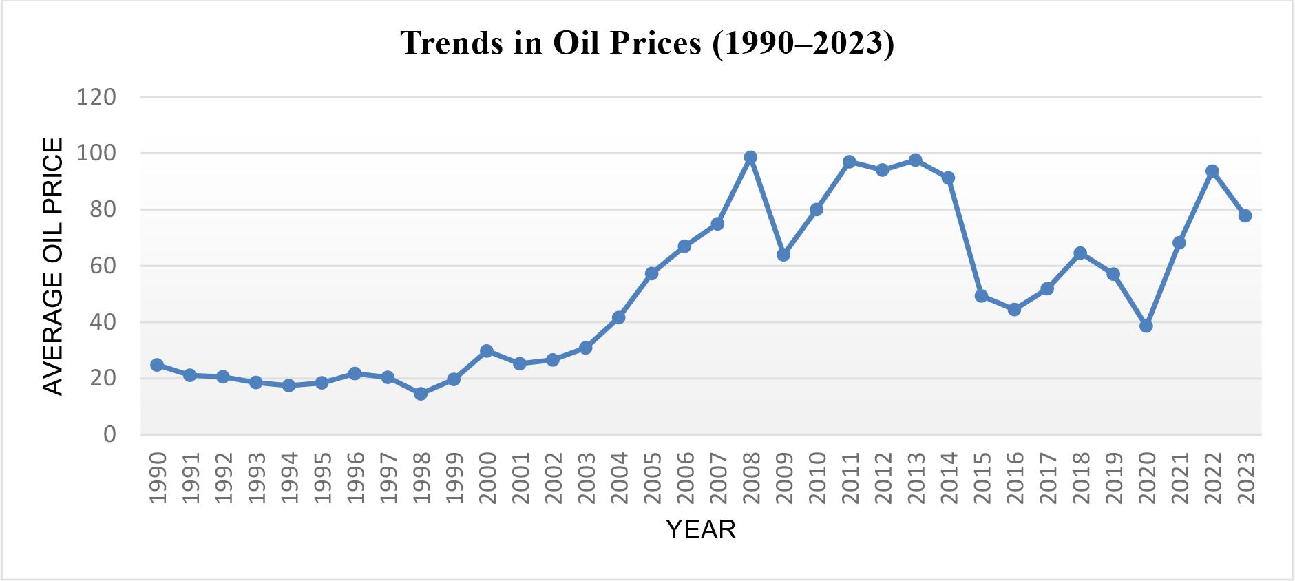 Trends in Oil Prices (1990–2023)