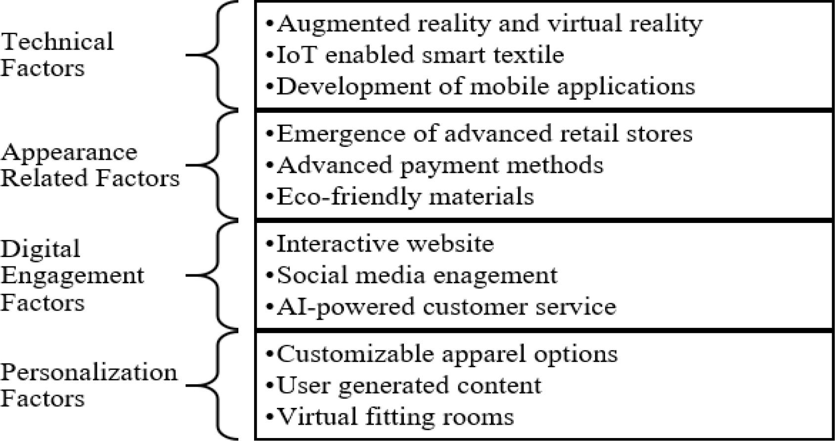 Factors influencing consumer purchasing habits through innovation hubs (Created by the authors)