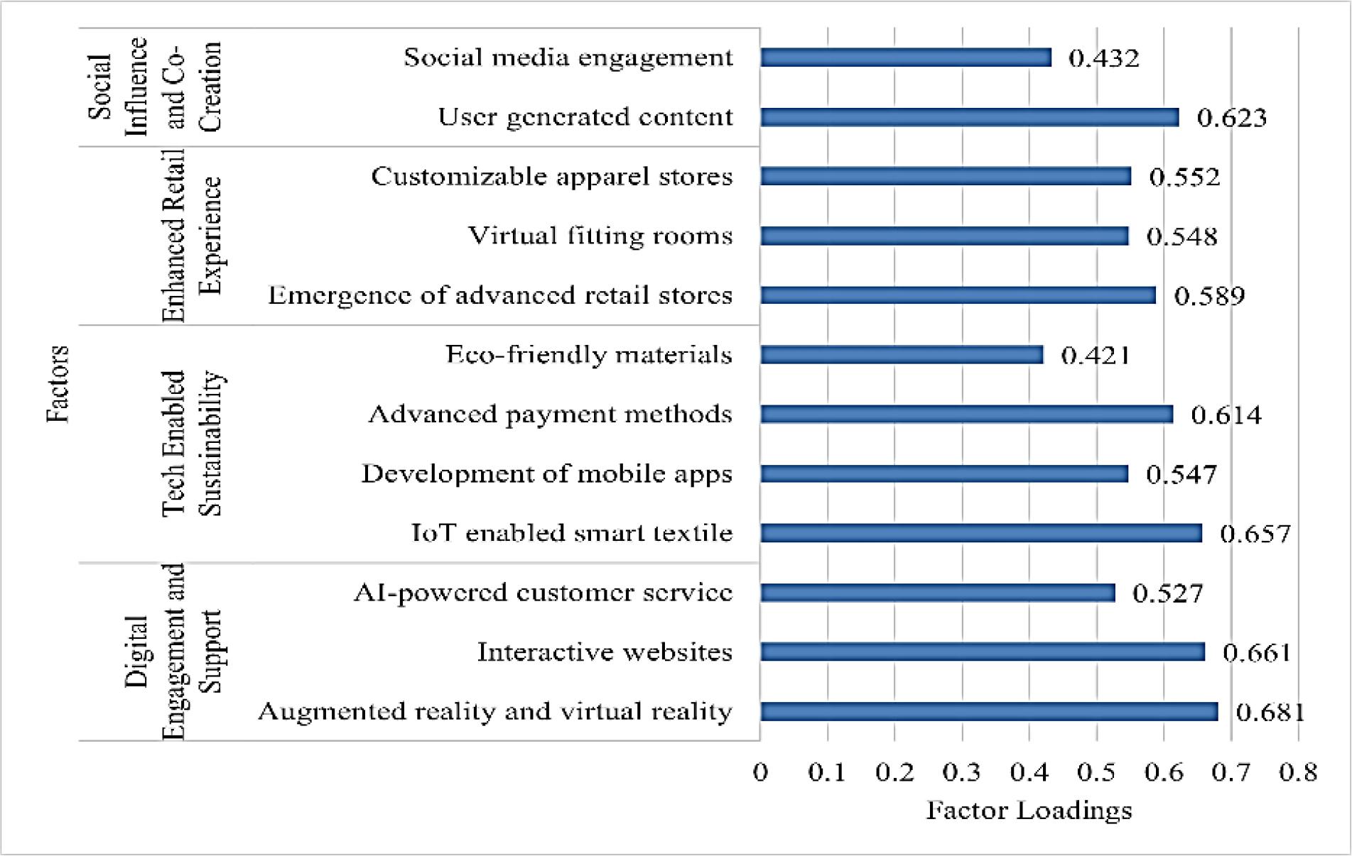 Factor Loadings Value (Created by authors)