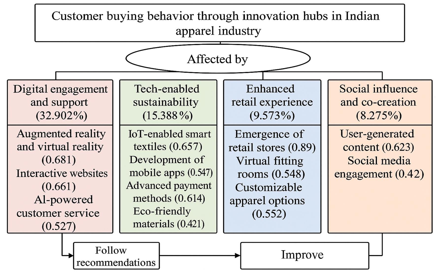 Strategy to enhance the consumer buying behaviour through innovation hubs in apparel industry in India (Created by authors)