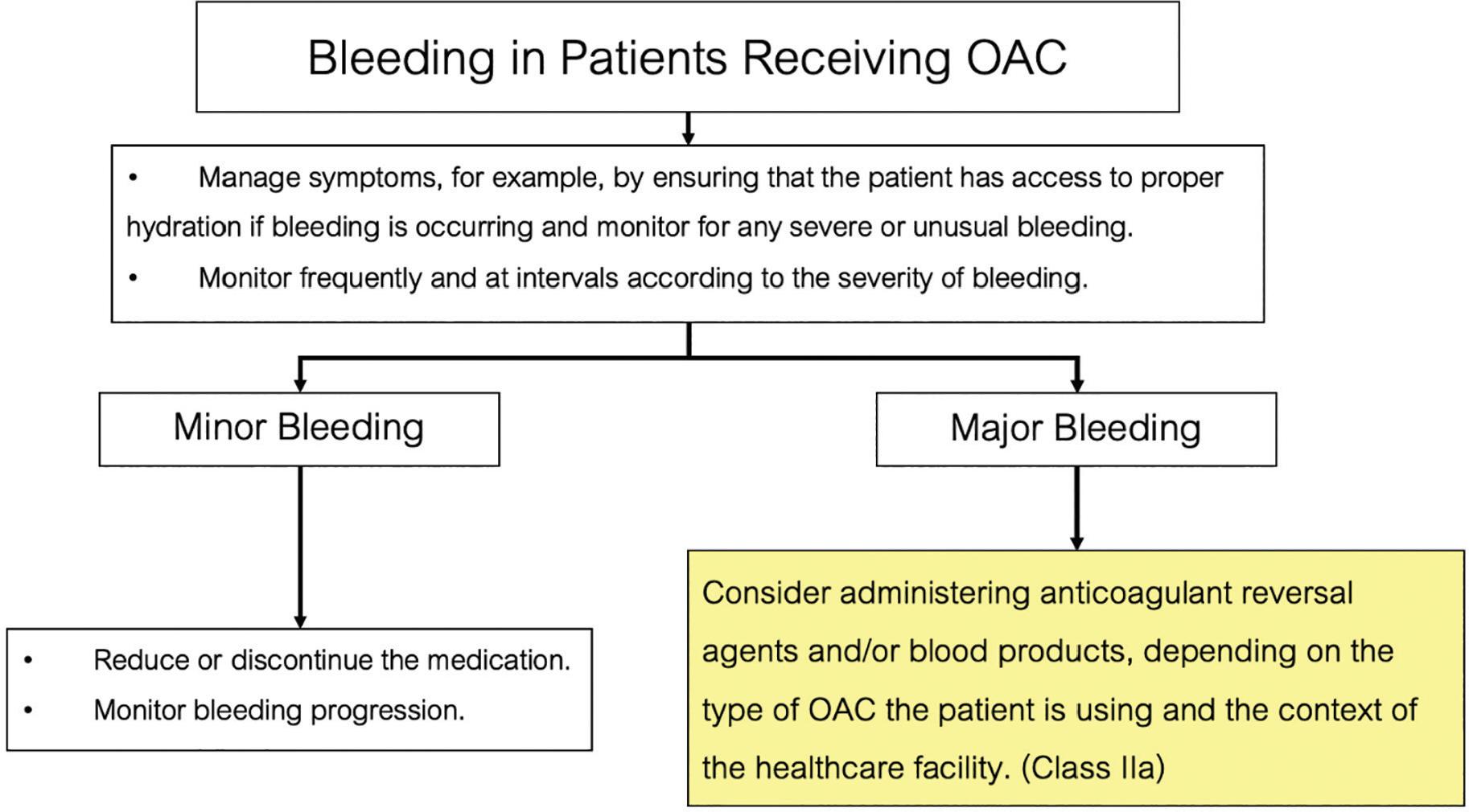 The management guidelines for bleeding in patients receiving OACs. OAC, oral anticoagulant.