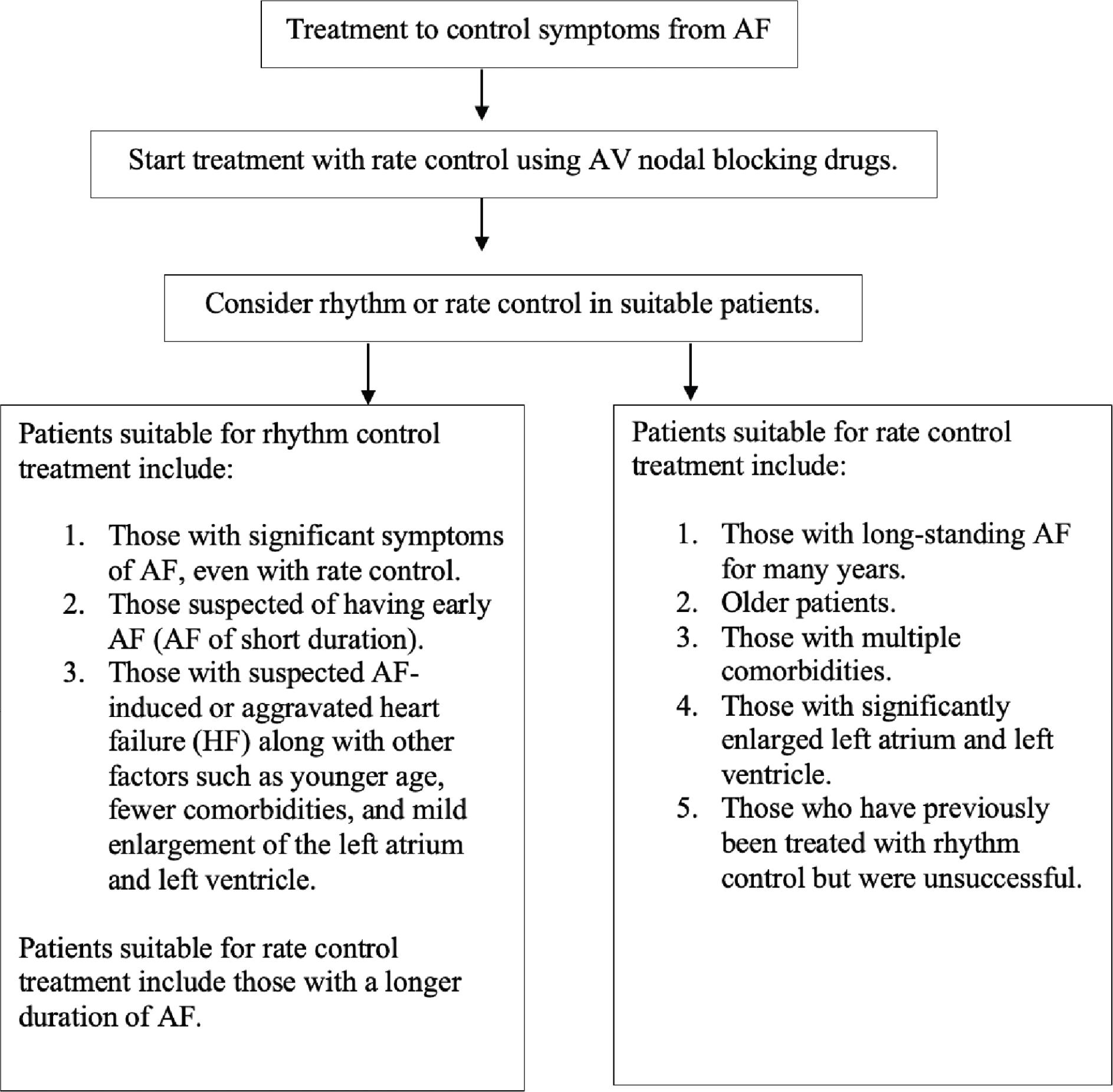 Approach for choosing the method of treatment to control symptoms from AF. AF, atrial fibrillation; AV, atrioventricular; HF, heart failure.