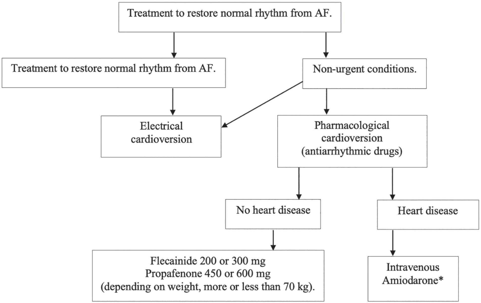 Guidelines for cardioversion in patients with AF. *The intravenous dose of amiodarone is 300 mg administered intravenously >30–60 min, followed by 900–1,200 mg administered within 24 h. AF, atrial fibrillation.