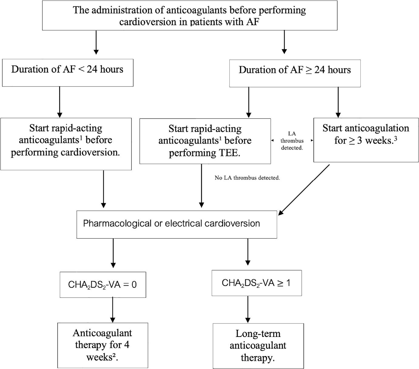 Anticoagulants before performing cardioversion in patients with AF. 1Fast-acting anticoagulants include UFH, LMWH, and DOAC. 2In cases where the duration of AF is <24 h and the risk of thromboembolism is low, there may be an option not to administer anticoagulants after cardioversion. 3In cases using warfarin, an INR level ≥2.0 should be maintained for ≥3 weeks. For DOAC, the medication should be taken continuously for 3 weeks. AF, atrial fibrillation; DOAC, direct oral anticoagulant; LA, left atrium; LMWH, low molecular weight heparin; TEE, transesophageal echocardiography; UFH, unfractionated heparin.