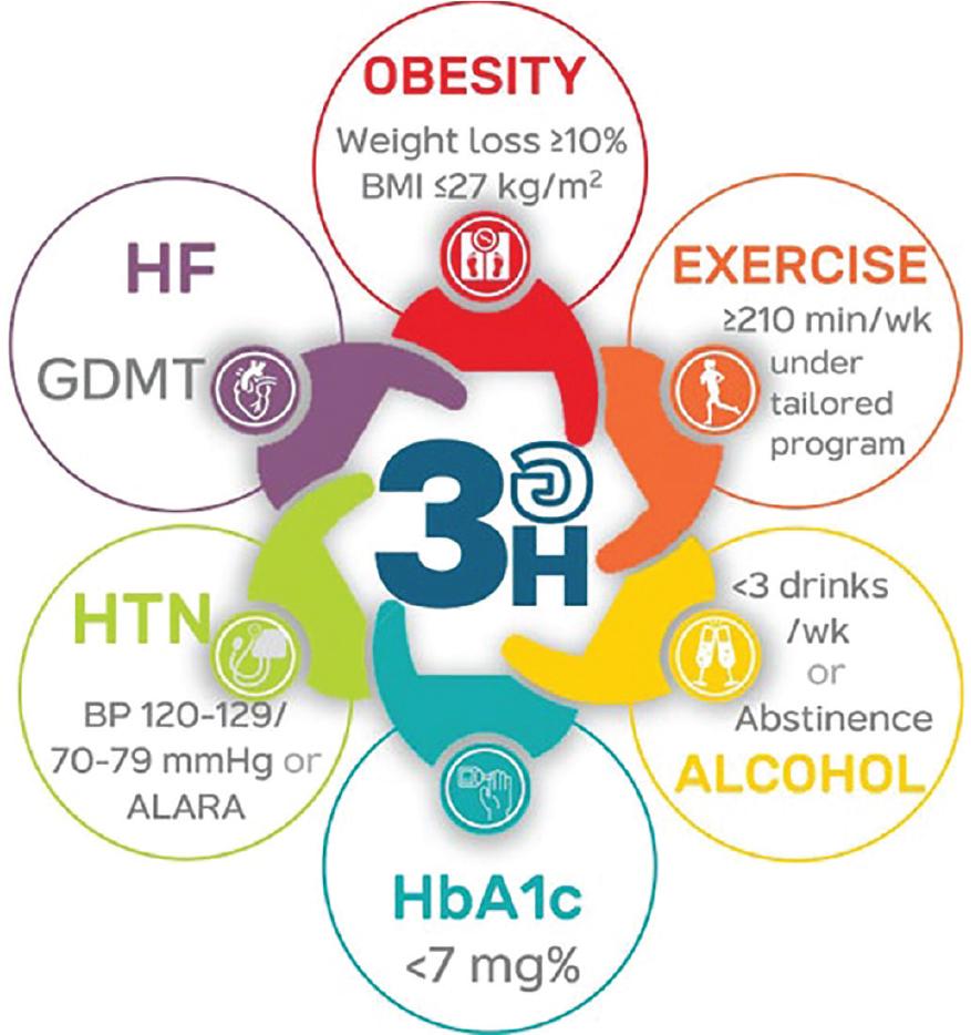 Risk factor management using the ″3อ 3H″ approach to prevent AF recurrence. AF, atrial fibrillation; BMI, body mass index; GDMT, guideline-directed management and therapy; HbA1c, hemoglobin A1c; HF, heart failure; HTN, hypertension; kg, kilogram; m2; square meter; min, minute.