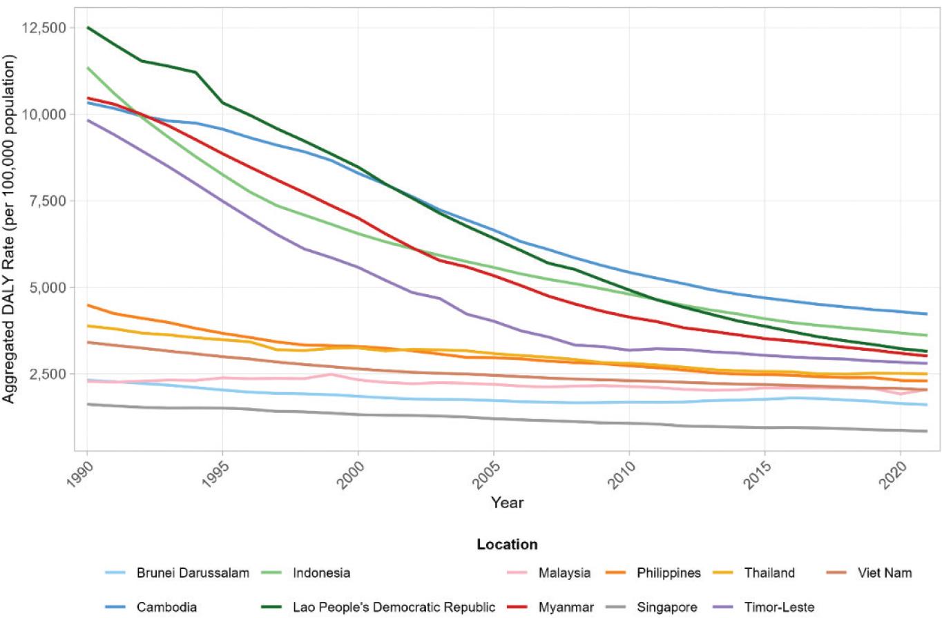 Overall age-standardized DALY rates for GI and liver diseases in SEA nations from 1990 to 2021. DALY, disability-adjusted life year; GI, gastrointestinal; SEA, Southeast Asian.