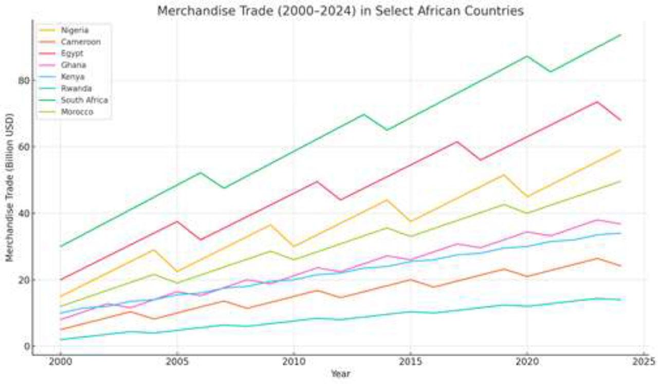 Trend of merchandise trade (in billions of USD) from 2000 to 2024