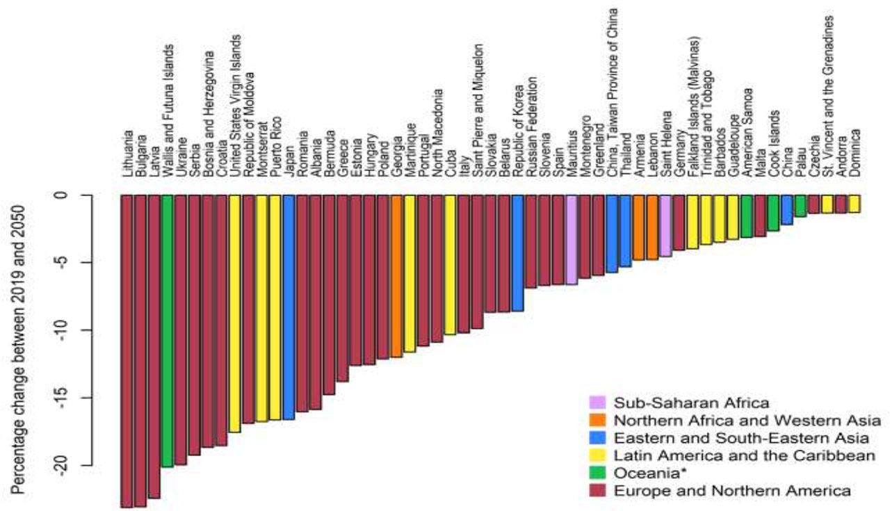 Countries and areas where population is projected to decrease by at least one per cent between 2019 and 2050 according to the medium-variant projection
Source: United Nations, Department of Economic and Social Affairs, Population Division (2019). World Population Prospects 2019