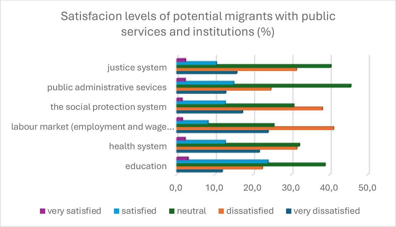 Satisfaction levels of potential migrants with public services and institutions
Source: The World Bank