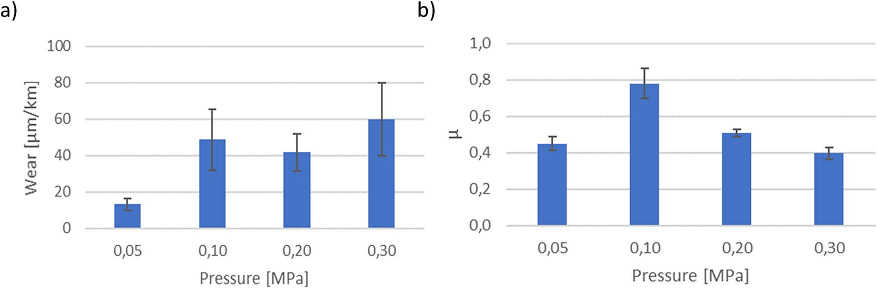 The results obtained for a PLA specimen at 1 m/s and varying pressure: (a) wear and (b) coefficient of friction.