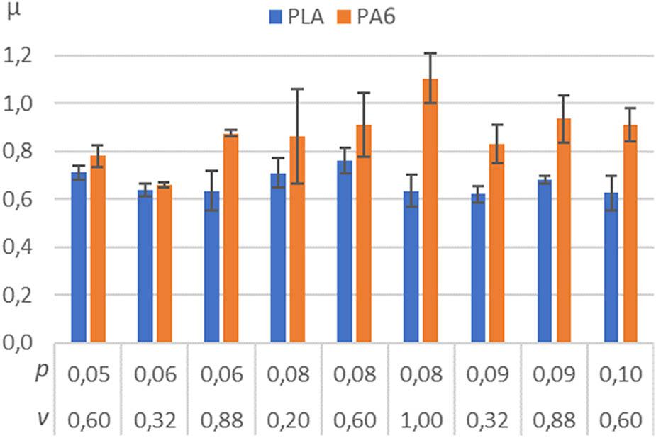 The results of friction coefficient measurements for PLA and PA6.