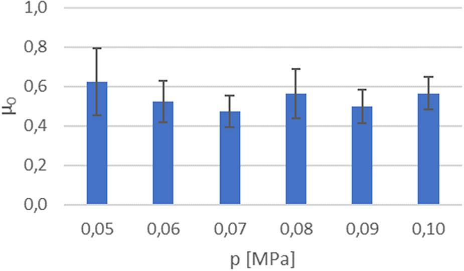 Static friction coefficient for PLA.