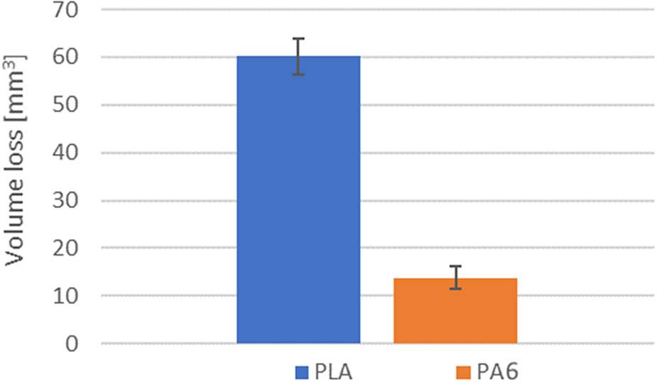 Volume loss obtained during the abrasion resistance testing.