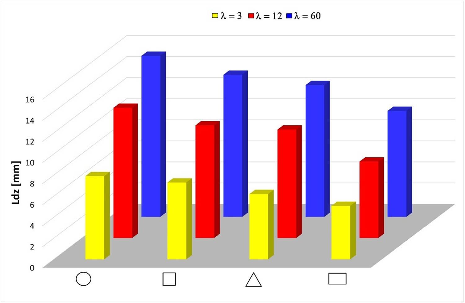 Relationship between the height of the dead zone (L
dz) and the cross-sectional shape of the extruded product.