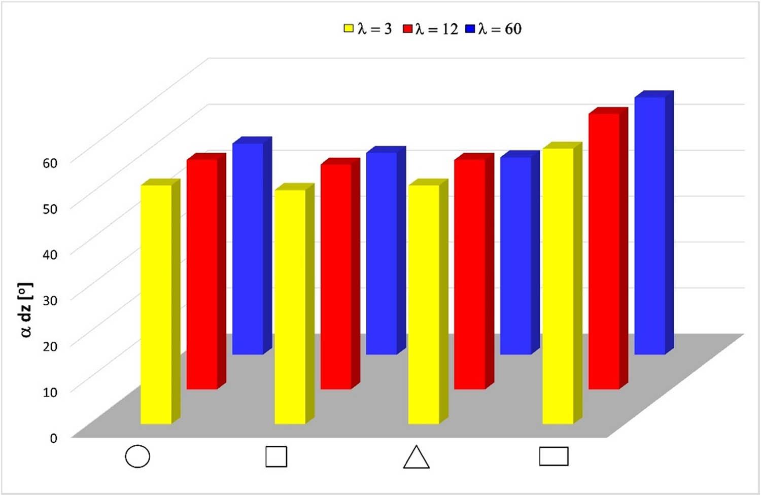 Relationship between the dead zone angle (α
dz) and the cross-sectional shape of the extruded product.