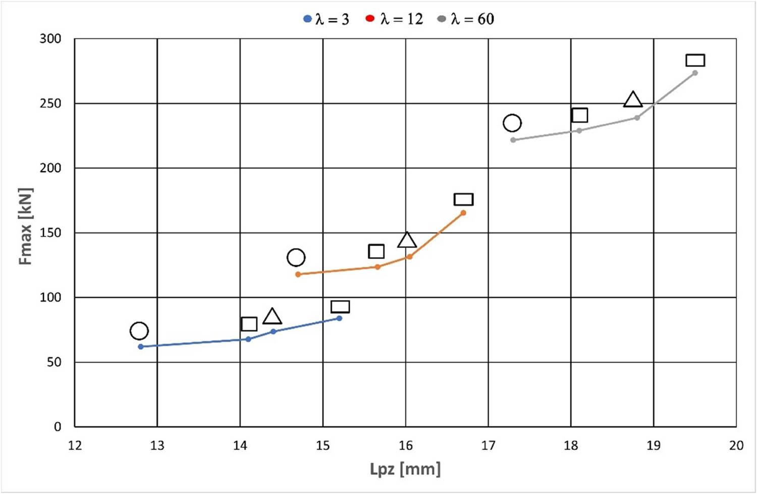 Relationship of maximum extrusion force (F
max) to plastic zone depth (L
pz), cross-sectional shape of the extruded product, and extrusion ratio (λ).