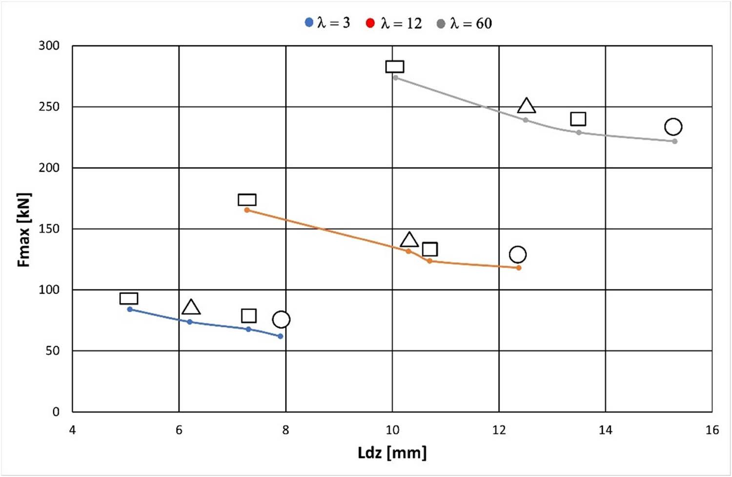 Relationship of maximum extrusion force (F
max) to dead zone height (L
dz), cross-sectional shape of the extruded product, and extrusion ratio (λ).