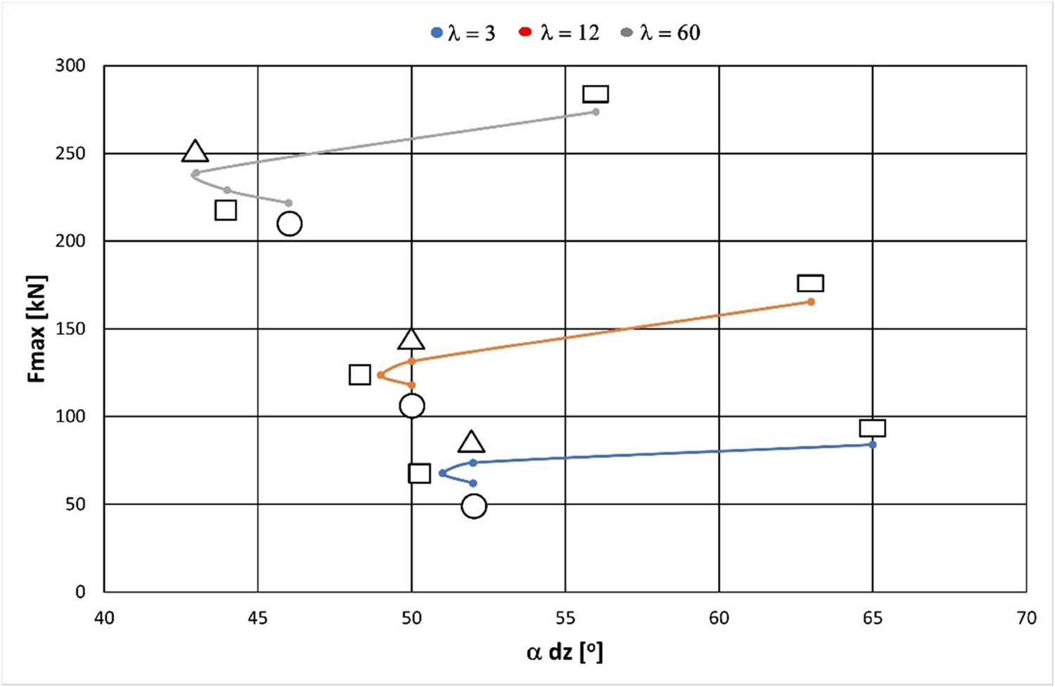 Relationship of maximum extrusion force (F
max) to dead zone angle (α
dz), cross-sectional shape of the extruded product, and extrusion ratio (λ).