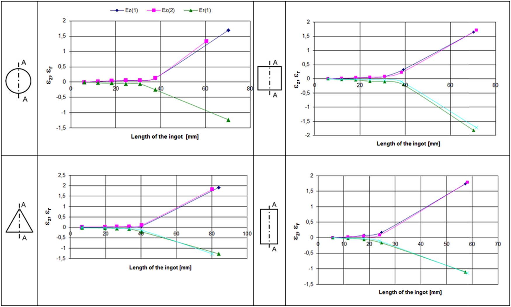Axial strains (ε
z) and radial strains (ε
r) as functions of ingot length for extruded cross-sections at λ = 12.