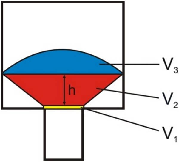 Division of the plastic zone volume into three components: V
1, V
2, and V
3.