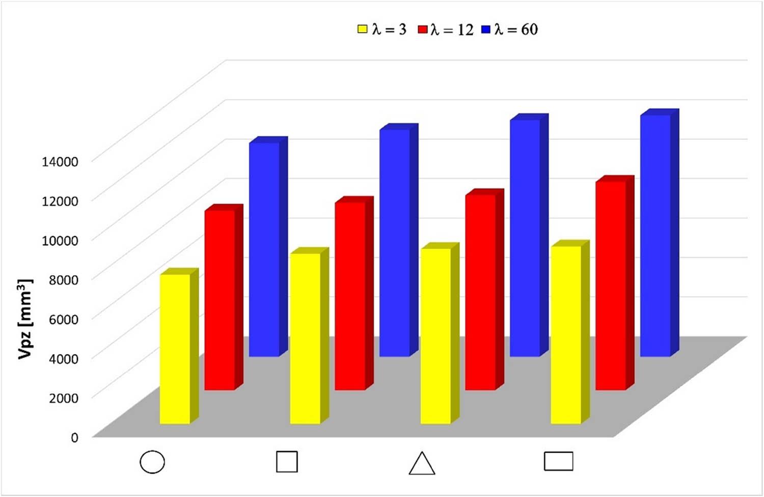 Relationship between volume of plastic zone V
pz, shape of an die orifice, and extrusion ratio λ.