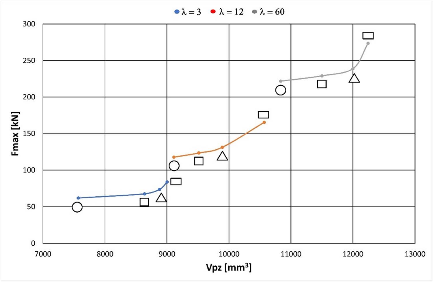 Relationship between extrusion force (F
max) obtained from experimental measurements and analytically evaluated deformation zone parameters (L
pz, L
dz, α
dz, V
pz) for non-axisymmetric profiles.
