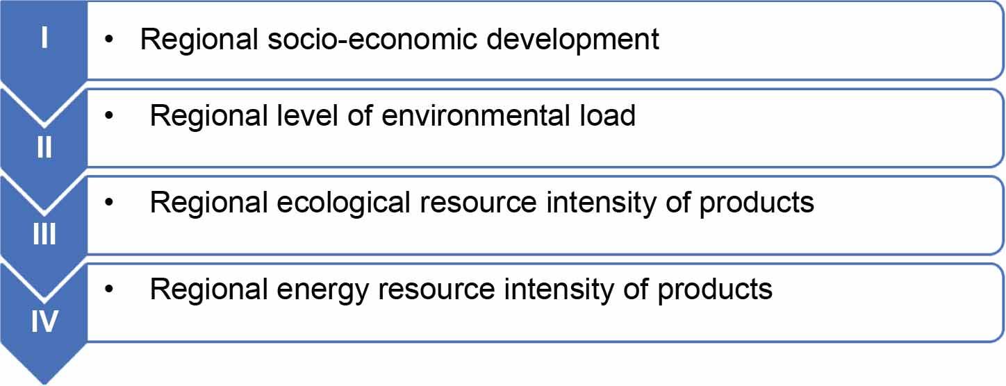 Criteria for sustainable regional development of the country’s economy.
Source: Own elaboration.