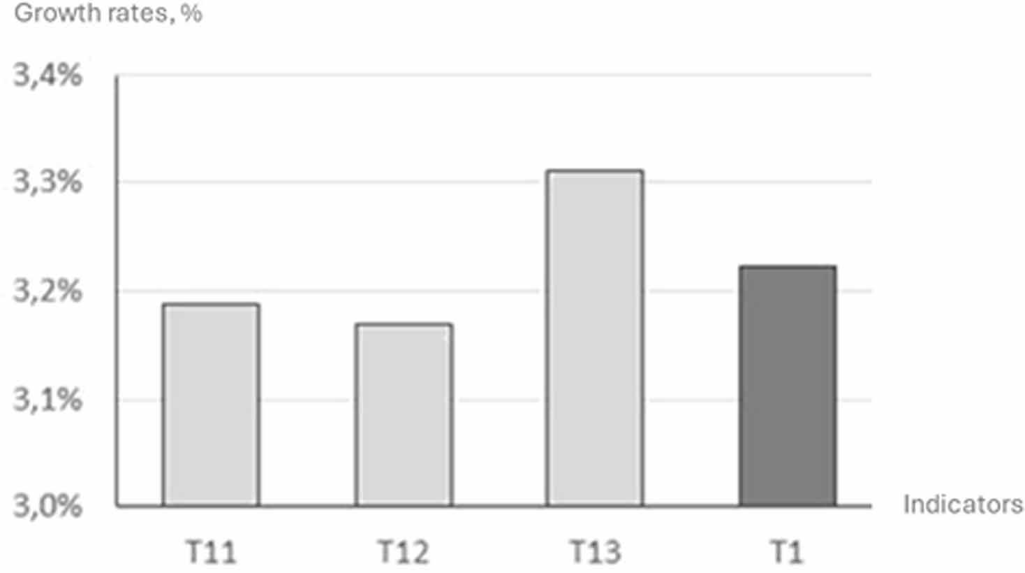 Average annual growth rates of social and economic development indicators in Poland in 2010–2020.