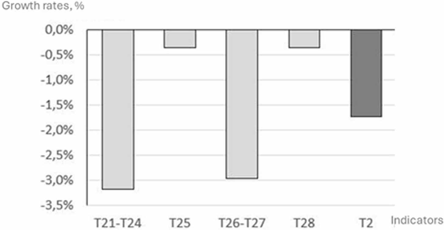 Average annual rates of growth of environmental burden indicators in Poland in 2010–2020.
