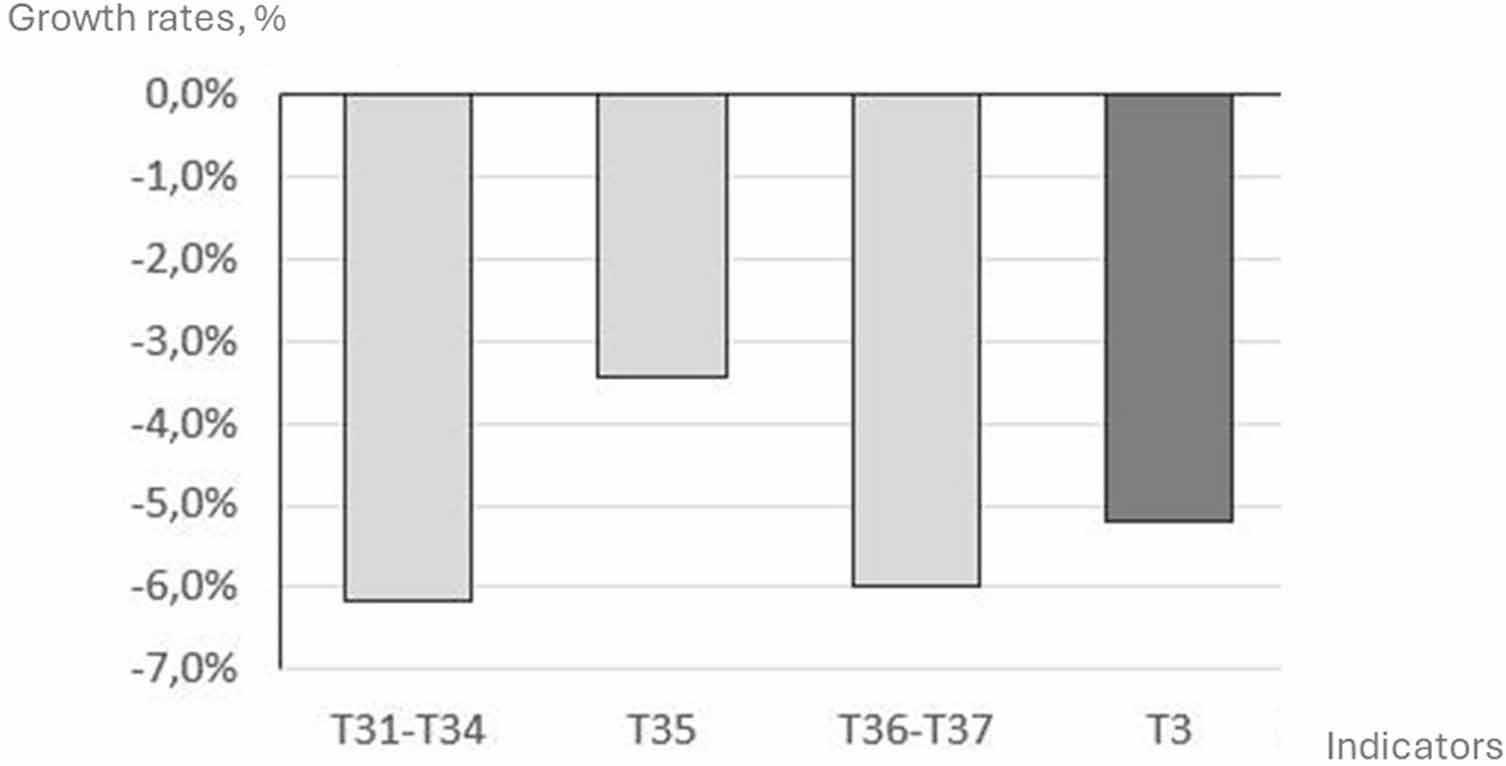 Average annual growth rates of indicators of ecological resource intensity of products in Poland in 2010–2020.