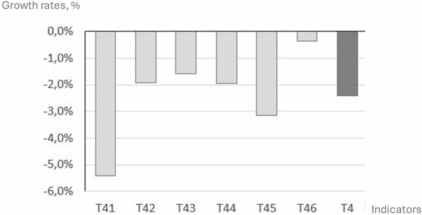 Average annual growth rates of indicators of energy resource intensity of products in Poland in 2010–2020.