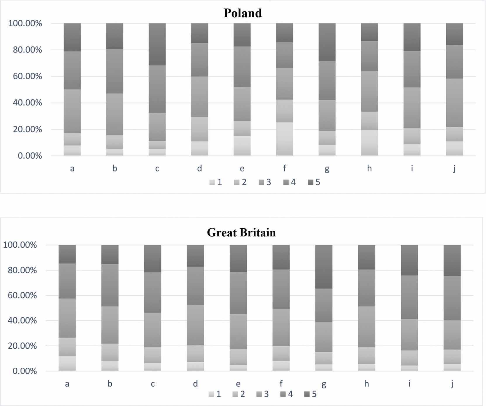 Assessment of enterprises’ activities on social media impacting purchase decisions of Gen Z respondents –results of studies conducted in Poland and Great Britain in 2023. a. Publishing information about what is new in the offer; b. Presenting an application of a specific product/service; c. Publishing information about special offers; d. Presenting a test carried out by an expert; e. Recommendation from a known person; f. Participation in a competition; g. Receiving a discount coupon; h. Making the wall available for asking questions; i. An enterprise’s positive image; j. Social responsibility, social campaigns. where – 1 means the least impact, 5 – means the biggest impact.
Source: Own work.